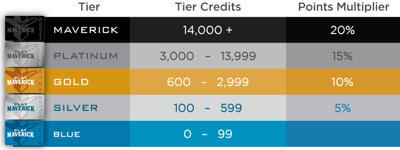 Play Maverick Web Chart with Tiers, Tires Credits and Points Multiplier